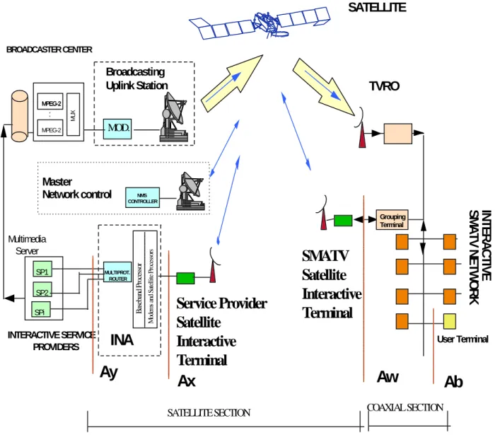 Figure 5: Block diagram for the SMATV Interaction Channel