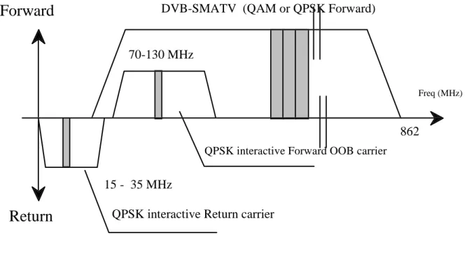 Figure 8: DVB preferred frequency ranges for SMATV interactive systems