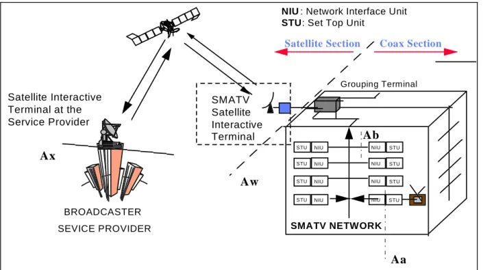 Figure 1: DVB Interaction Channel for SMATV System overview