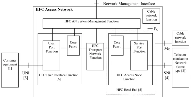 Figure 3: General HFC Access Network reference configuration