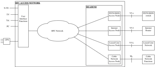 Figure 4: HFC Access Network configuration for the considered networks