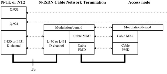 Figure 14: Protocol peer configuration for N-ISDN signalling