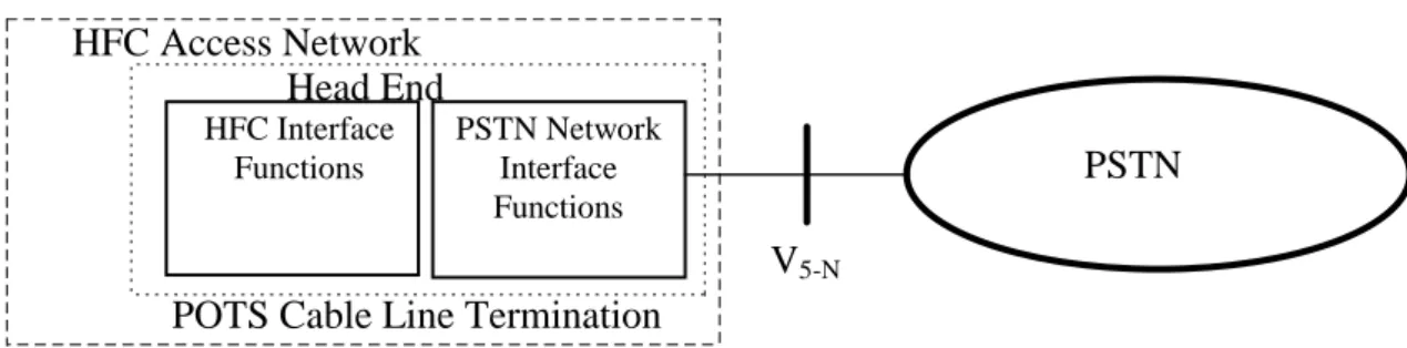 Figure 21: Reference configuration at SNI for PSTN