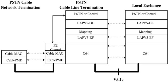 Figure 25: Protocol peer configuration for V5.1 N  signalling functions for PSTN signalling
