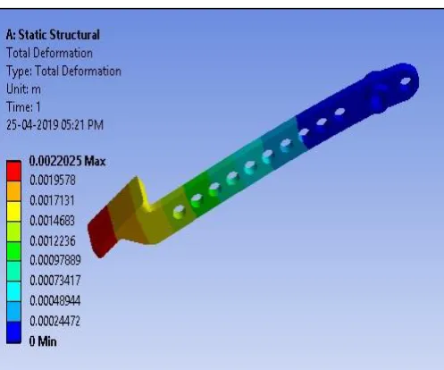 Figure 2. Temperature Analysis 