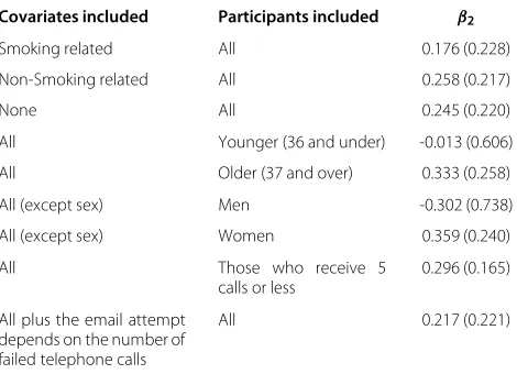 Table 7 Further estimates of β2 from repeated attemptsmodelling