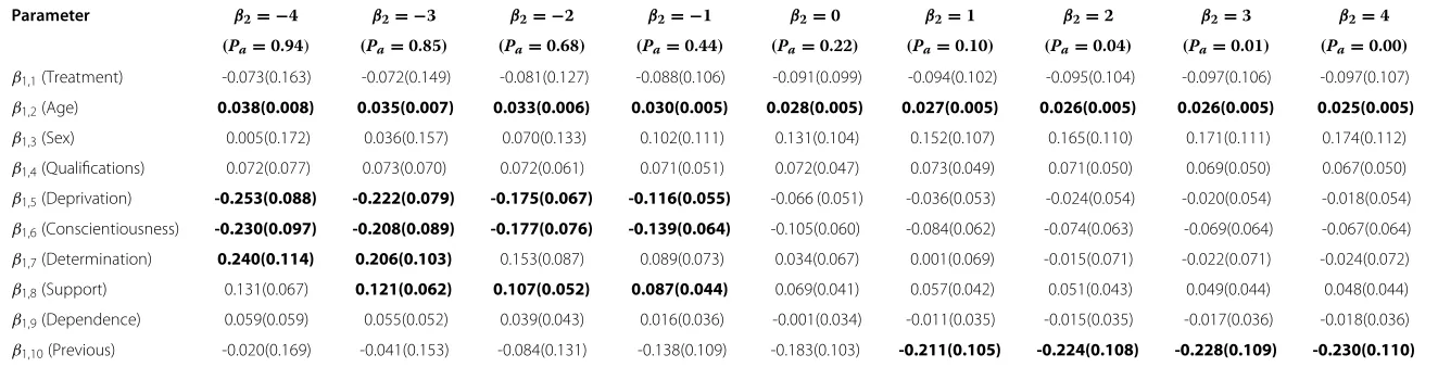 Table 4 The results from the sensitivityanalysis