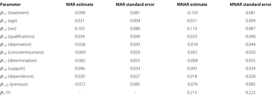 Table 6 Estimates from the model for the repeated attempts