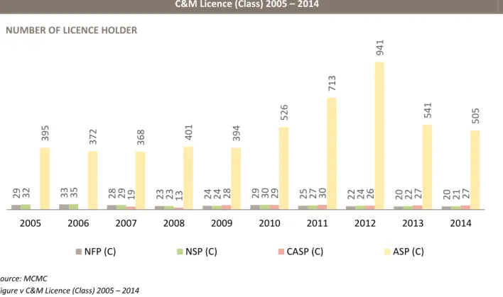 Figure iii Individual Licence Holder – Shareholding Composition by Types of Licence 2014 