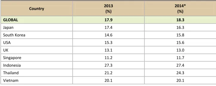 Figure 1.8 Telecommunications Capex 2013 – 2014 