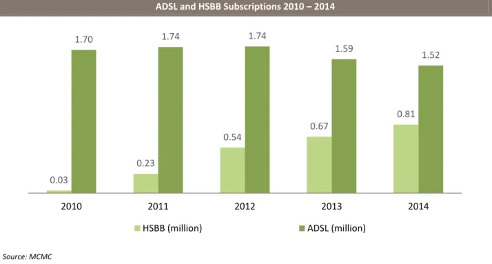 Figure 2.5 Broadband Subscriptions 