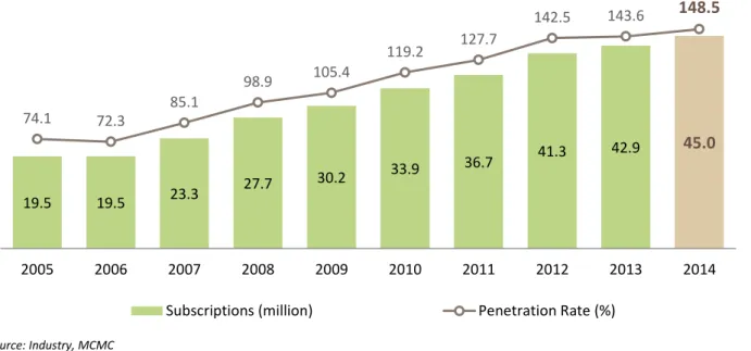 Figure 2.17 Penetration Rate and Mobile Subscriptions 2005 – 2014 