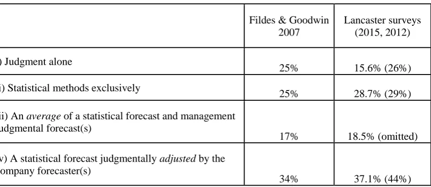 Table 1. Percentage of Companies Reporting Use of Statistical and Judgmental Forecasting Methods 