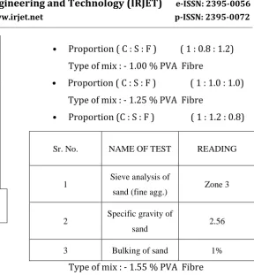 Table no. 2: Test On Fine Aggregate 