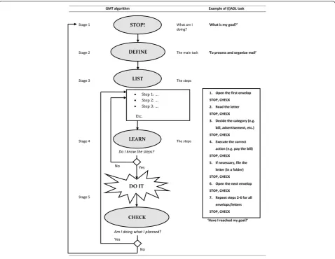 Figure 1 Flowchart of the GMT algorithm and an example of its application adapted from [20].