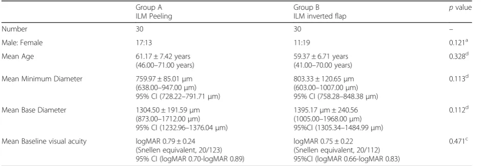 Table 1 The baseline characteristics of the two groups
