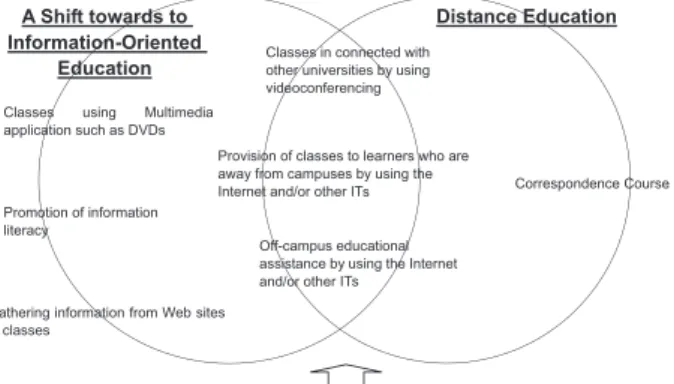 Fig. 1 Difinition of ‘‘e-learning’’