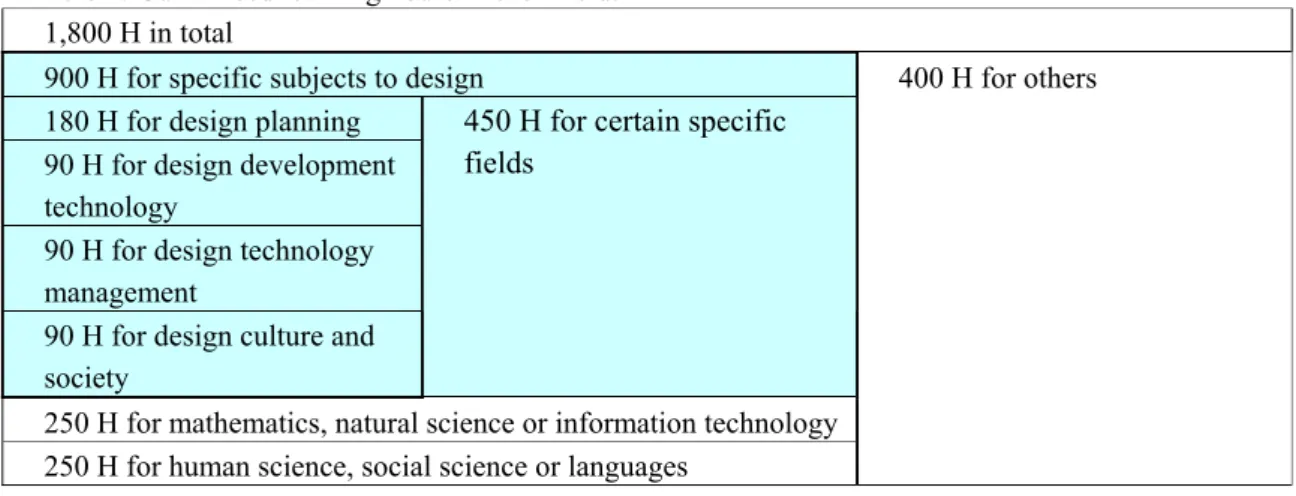 Table 1: Guaranteed learning hours in each field. 