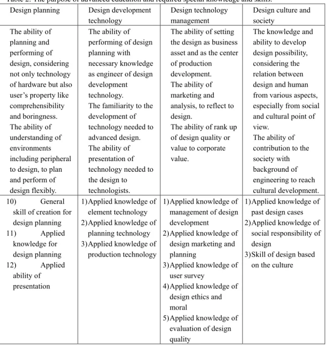Table 2: The purpose of advanced education and required special knowledge and skills. 