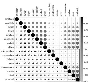 Figure 2: Co-occurrence of Attribute Characteristics Across messages. Shades in uppertriangle represent correlations