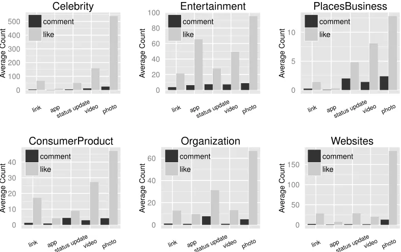Figure 5: Average Likesnumber of and Comments by Message Type: This ﬁgure shows the average Likes and comments obtained by messages over their lifetime on Facebook, splitby message type.