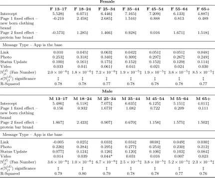 Table 5: EdgeRank Model Estimates: This table presents the coeﬃcients obtained from14 generalized additive models for EdgeRank, calculated for each demographic bin