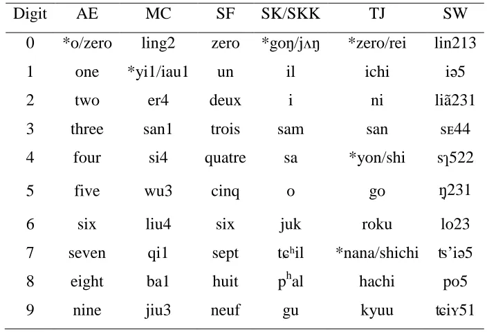Table 2.1. Different pronunciations of the numerical digits from 0 to 9 in each language