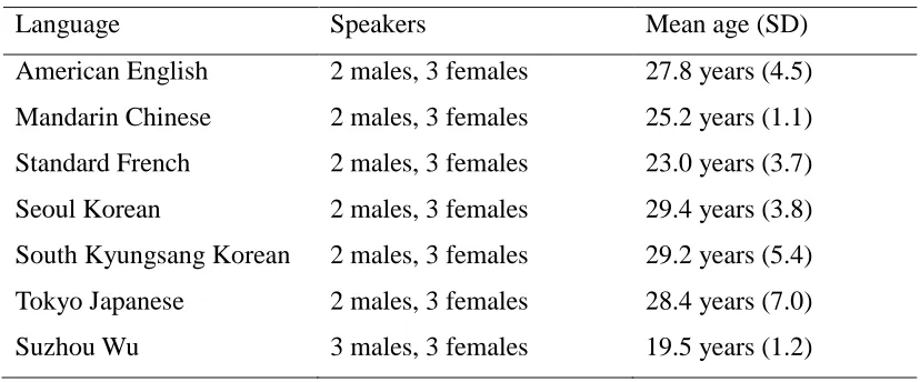 Table 2.2. The number of speakers and the mean age (SD) of each language. 
