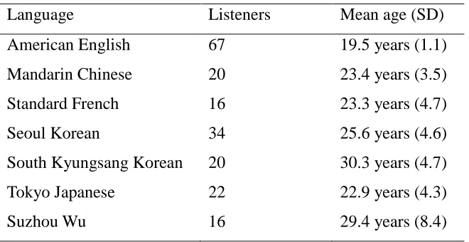 Table 2.3. The number of listeners and the mean age (SD) of each language. 