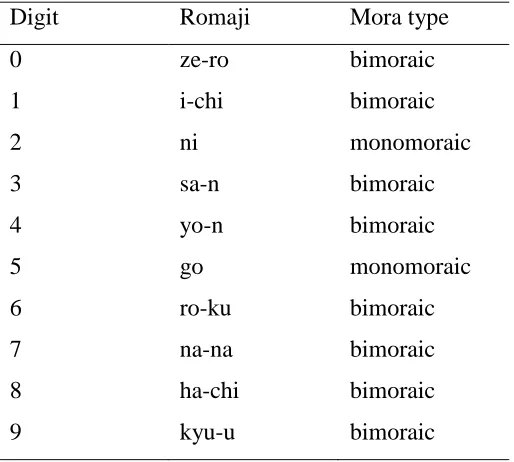 Table 3.3. The numerical digits of Tokyo Japanese, together with Romaji and the mora 