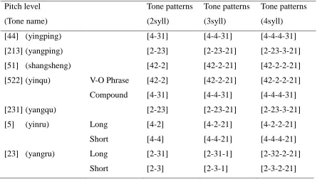 Table 3.5. The phonetic representations of seven citation tones and tone patterns of 