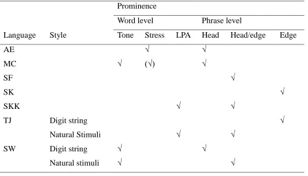 Table 3.10. The classification of languages based on the types of prominence marking at 