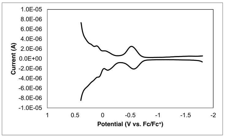 Figure 2.4.10. Scan rate dependence of the CeIII/IV redox wave of Na3(py)6[Ce(Onaph)6] 