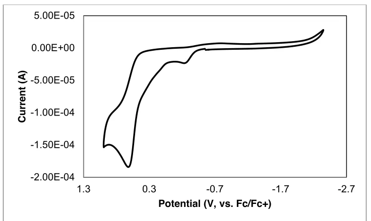 Figure 2.4.15. Scan rate dependence of the CeIII/IV redox wave of 