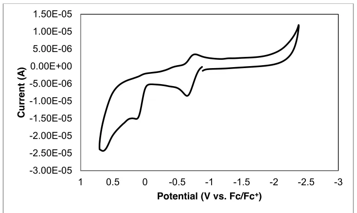 Figure 2.4.17. Scan rate dependence of the CeIII/IV redox wave of 