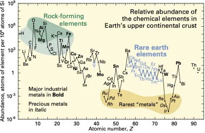 Figure 1.2.1. Abundance of the elements in the Earth’s crust (Haxel, Gordon B.; 