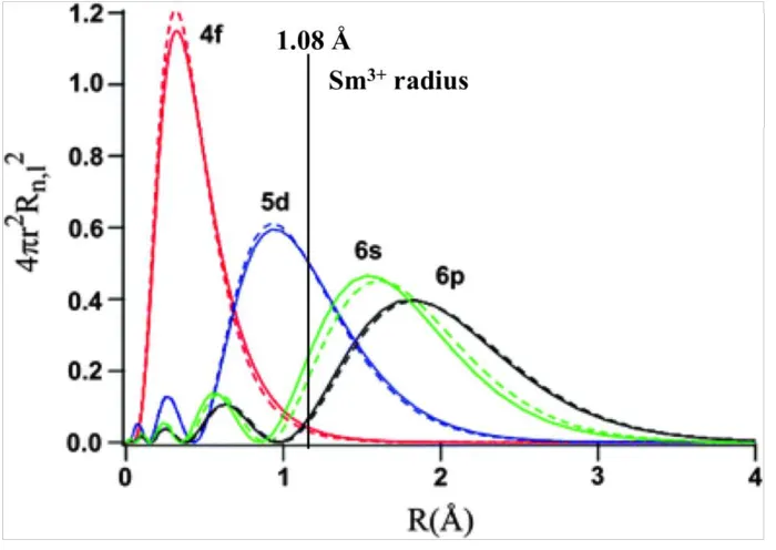 Figure 1.2.2. Radial extent of the 4d, 5d, 6s, and 6p orbitals for a Sm3+ cation. The solid 