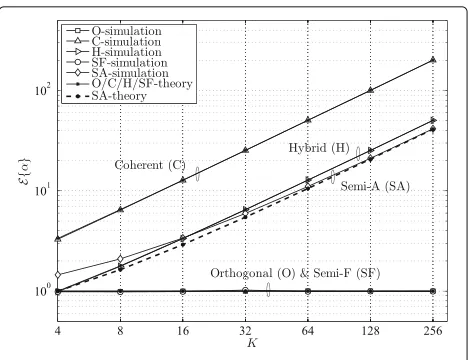 Fig. 4 Simulation and theoretical results of E {α}
