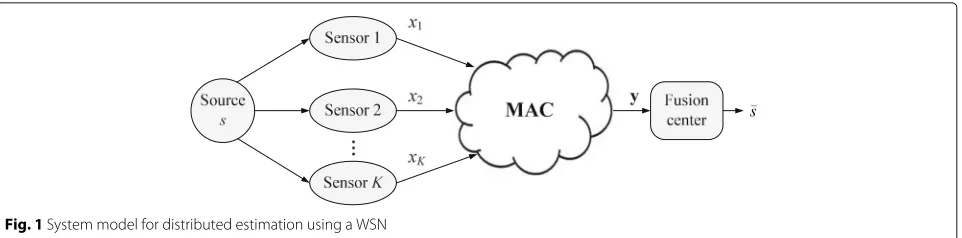 Fig. 1 System model for distributed estimation using a WSN