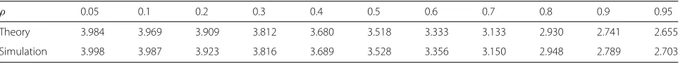 Table 1 Values of E{β} with N = 2