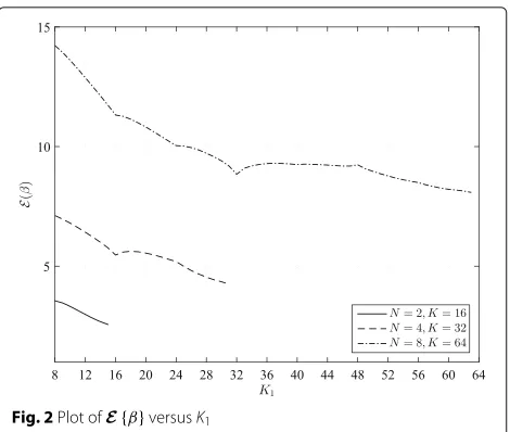 Fig. 2 Plot of E {β} versus K1