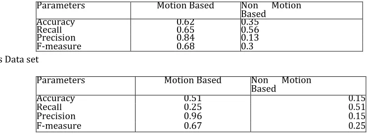 TABLE II: THE COMPARISON OF MOTION BASED AND NON MOTION BASED FEATURE EXTRACTION CLASSIFICATION 