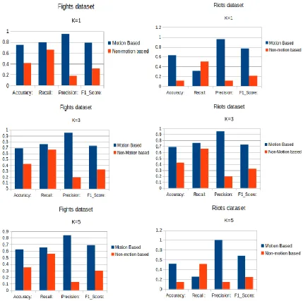 Fig. 3: Parameters comparison on Fights Dataset 
