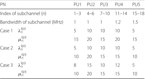 Table 1 Parameters about the packet arrival rate and service rateof the PUs
