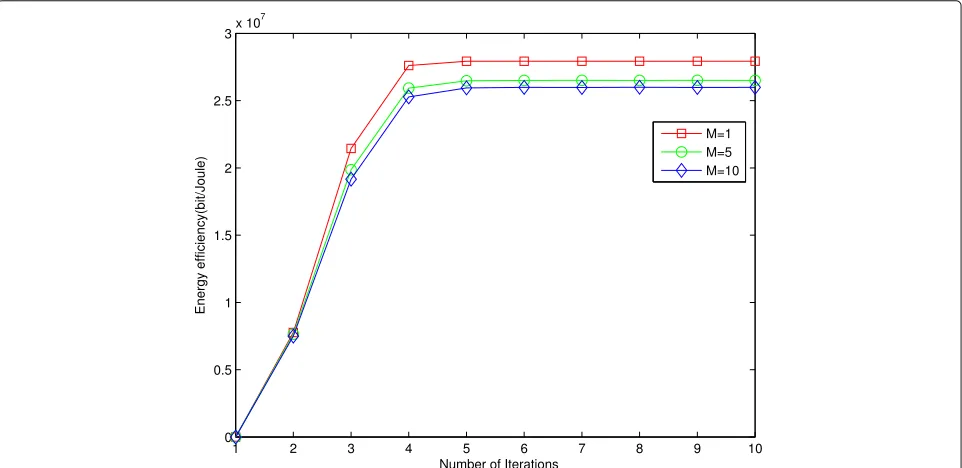 Fig. 3 Energy efficiency versus the number of iterations (different numbers of the interrupted SUs)