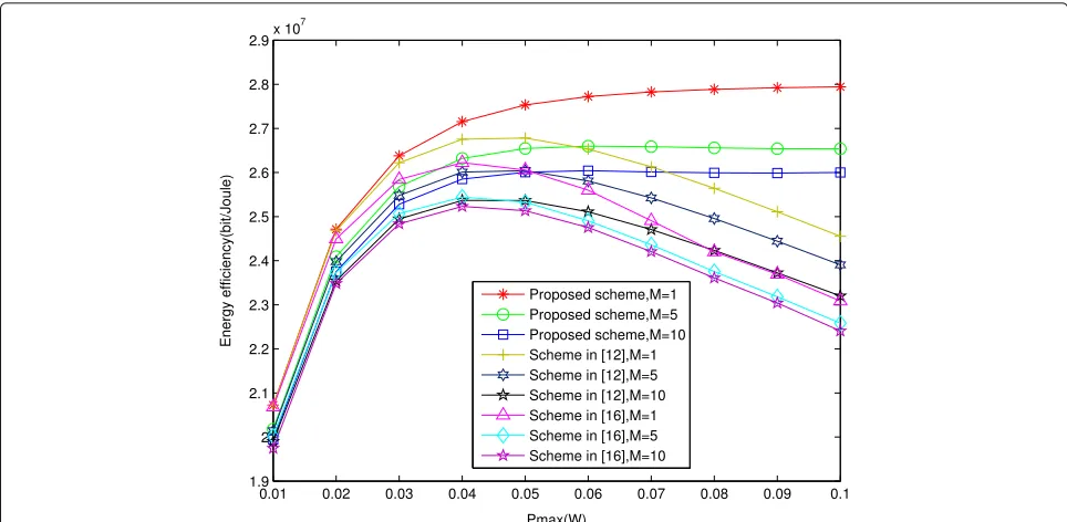Fig. 4 Energy efficiency versus maximum transmit power (different numbers of the interrupted SUs)