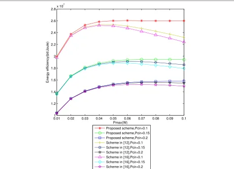 Fig. 5 Energy efficiency versus maximum transmit power (different circuit power). The energy efficiency versus the maximum transmit power of theinterrupted SUs for different circuit power consumption