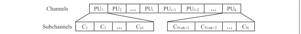 Fig. 1 Channel partition model. The channel and subchannel models of the PUs and the SUs