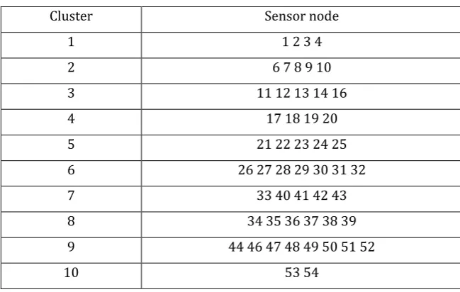 Table 1: The results of clustering   