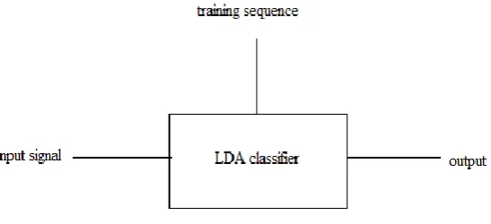 Fig 3: Block diagram of LDA classifier 
